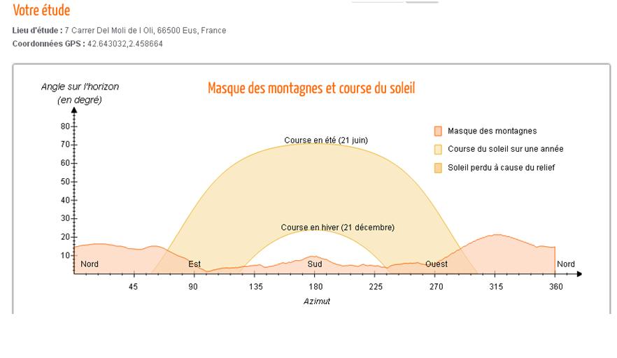 ensoleillement maximal france